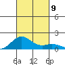 Kailua Kona tide chart for Tuesday, November 9, 2021