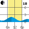 Kailua Kona tide chart for Friday, December 10, 2021