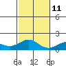 Kailua Kona tide chart for Saturday, December 11, 2021