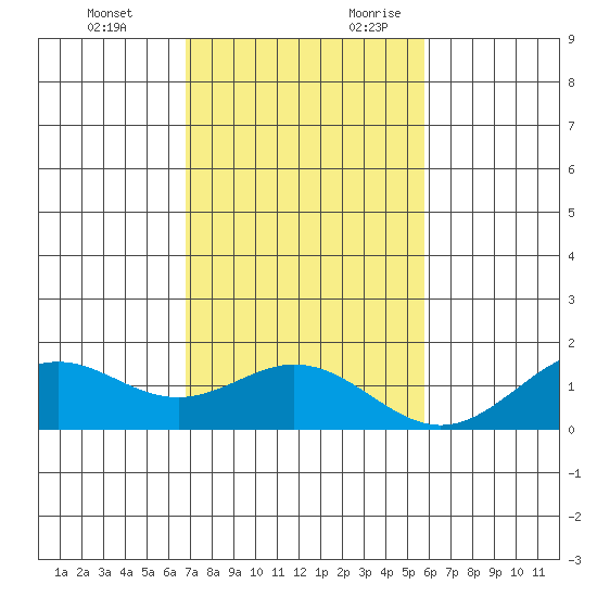 Kailua Kona tide chart for Monday, December 13, 2021