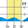Kailua Kona tide chart for Monday, December 13, 2021