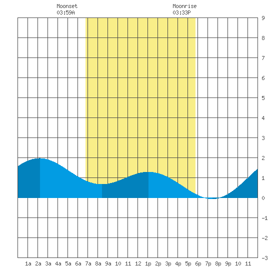 Kailua Kona tide chart for Wednesday, December 15, 2021