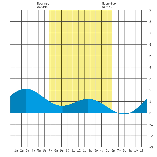 Kailua Kona tide chart for Thursday, December 16, 2021