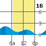 Kailua Kona tide chart for Thursday, December 16, 2021