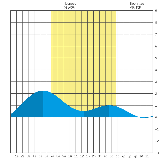 Kailua Kona tide chart for Tuesday, December 21, 2021