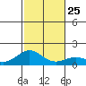 Kailua Kona tide chart for Saturday, December 25, 2021