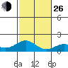 Kailua Kona tide chart for Sunday, December 26, 2021