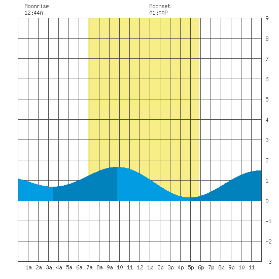 Kailua Kona tide chart for Monday, December 27, 2021