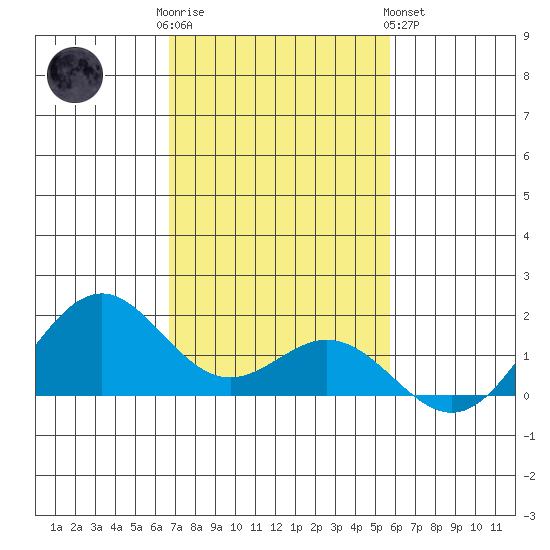 Kailua Kona tide chart for Friday, December 3, 2021
