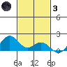 Kailua Kona tide chart for Friday, December 3, 2021
