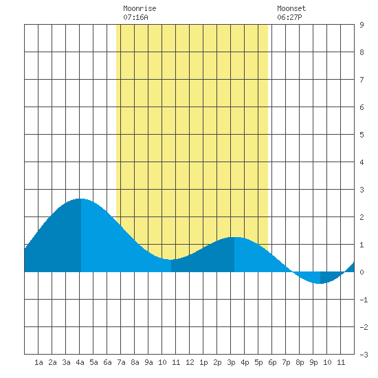 Kailua Kona tide chart for Saturday, December 4, 2021