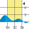 Kailua Kona tide chart for Saturday, December 4, 2021