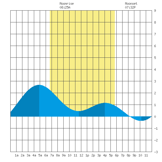 Kailua Kona tide chart for Sunday, December 5, 2021