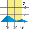 Kailua Kona tide chart for Tuesday, December 7, 2021