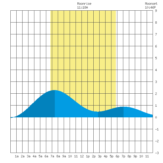 Kailua Kona tide chart for Wednesday, December 8, 2021