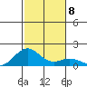 Kailua Kona tide chart for Wednesday, December 8, 2021