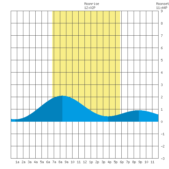 Kailua Kona tide chart for Thursday, December 9, 2021