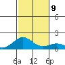 Kailua Kona tide chart for Thursday, December 9, 2021