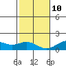 Kailua Kona tide chart for Monday, January 10, 2022
