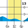Kailua Kona tide chart for Thursday, January 13, 2022
