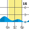 Kailua Kona tide chart for Sunday, January 16, 2022