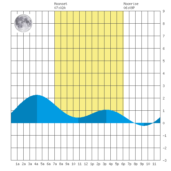 Kailua Kona tide chart for Monday, January 17, 2022
