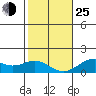 Kailua Kona tide chart for Tuesday, January 25, 2022