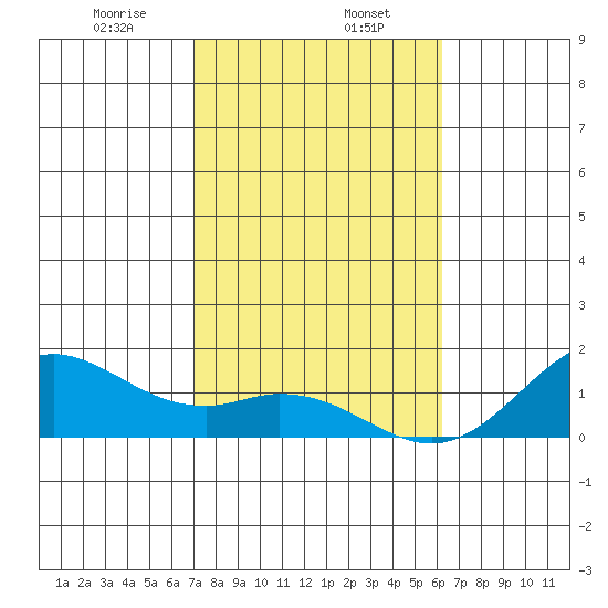Kailua Kona tide chart for Thursday, January 27, 2022