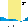 Kailua Kona tide chart for Thursday, January 27, 2022