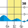 Kailua Kona tide chart for Sunday, January 30, 2022