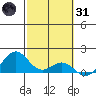 Kailua Kona tide chart for Monday, January 31, 2022