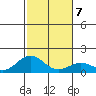 Kailua Kona tide chart for Friday, January 7, 2022