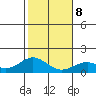 Kailua Kona tide chart for Saturday, January 8, 2022
