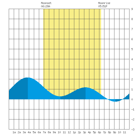 Kailua Kona tide chart for Tuesday, February 15, 2022