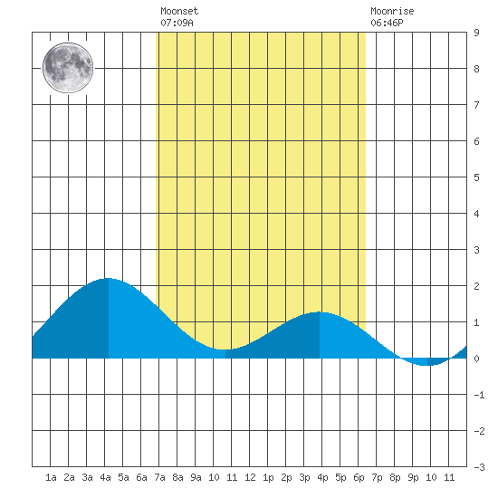 Kailua Kona tide chart for Wednesday, February 16, 2022