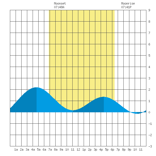 Kailua Kona tide chart for Thursday, February 17, 2022