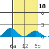 Kailua Kona tide chart for Friday, February 18, 2022