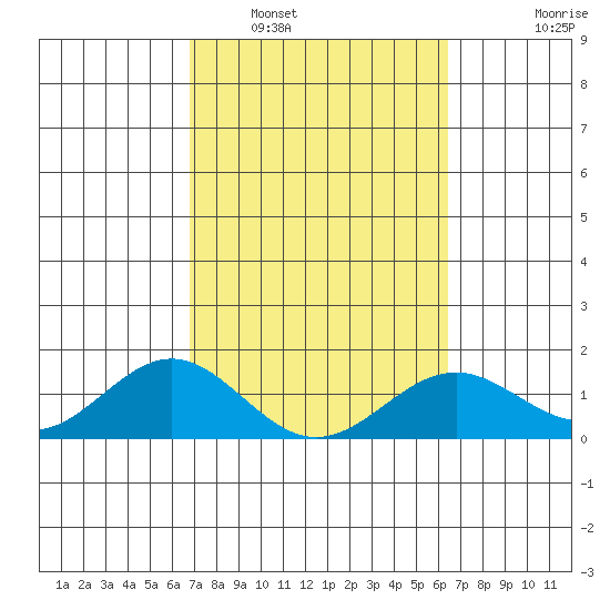 Kailua Kona tide chart for Sunday, February 20, 2022