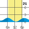 Kailua Kona tide chart for Monday, February 21, 2022