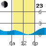 Kailua Kona tide chart for Wednesday, February 23, 2022