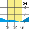 Kailua Kona tide chart for Thursday, February 24, 2022