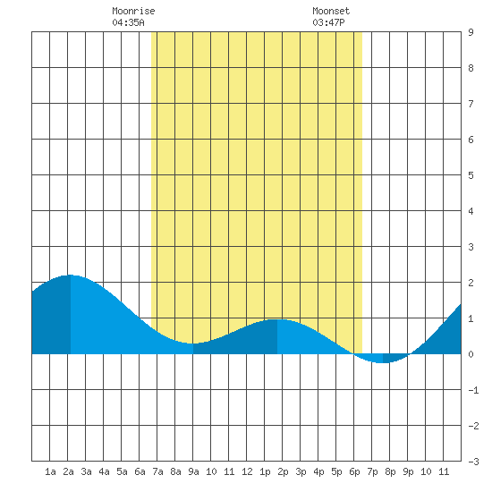 Kailua Kona tide chart for Sunday, February 27, 2022