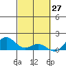 Kailua Kona tide chart for Sunday, February 27, 2022