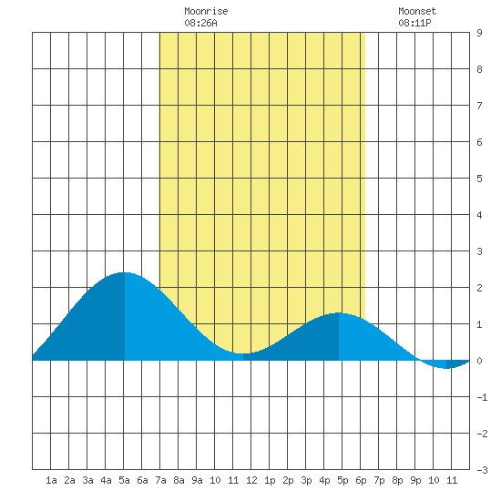 Kailua Kona tide chart for Wednesday, February 2, 2022