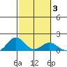 Kailua Kona tide chart for Thursday, February 3, 2022