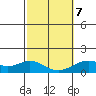 Kailua Kona tide chart for Monday, February 7, 2022