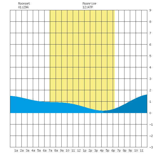 Kailua Kona tide chart for Wednesday, February 9, 2022