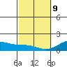 Kailua Kona tide chart for Wednesday, February 9, 2022
