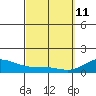 Kailua Kona tide chart for Friday, March 11, 2022