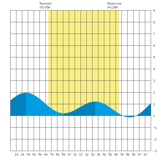 Kailua Kona tide chart for Tuesday, March 15, 2022
